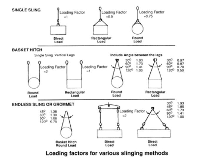 Loading factors for various slinging methods