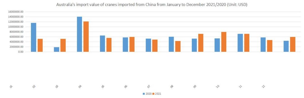 Australia's import value of cranes imported from China from January to December 2021/2020