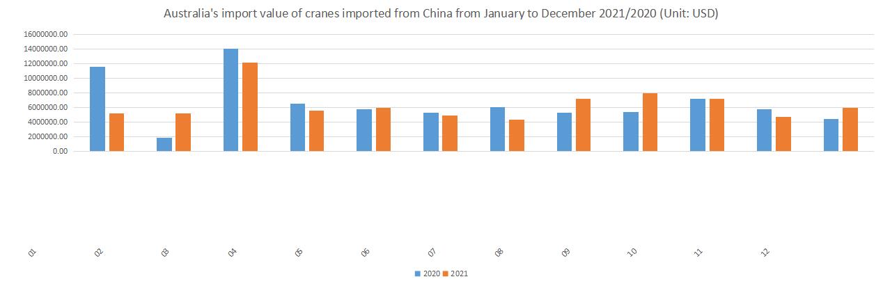 Australia's import value of cranes imported from China from January to December 2021/2020