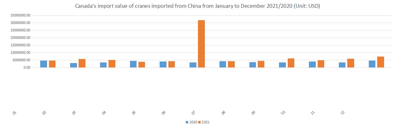 Canada's import value of cranes imported from China from January to December 2021/2020