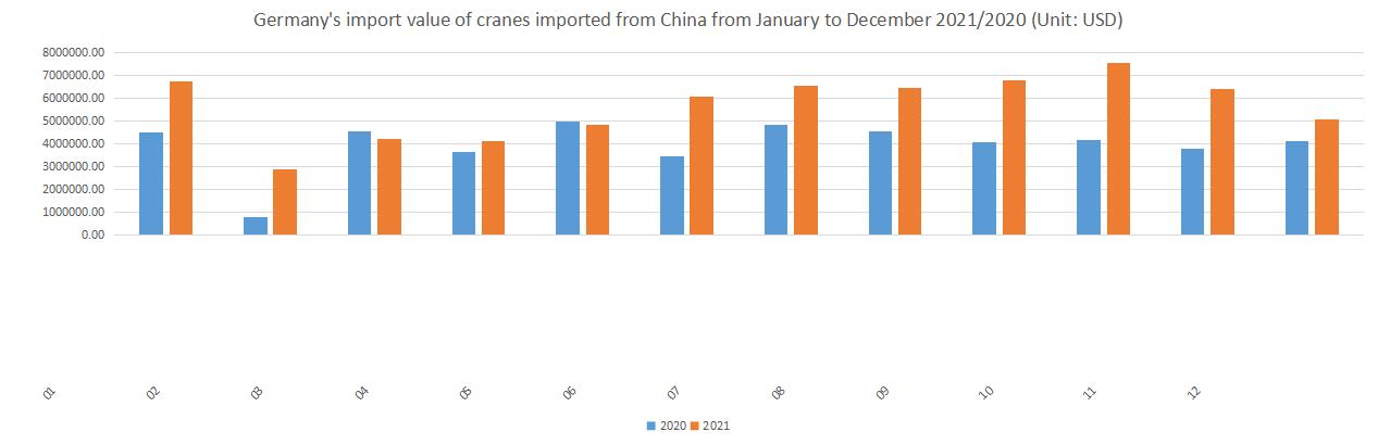 Germany's import value of cranes imported from China from January to December 2021/2020