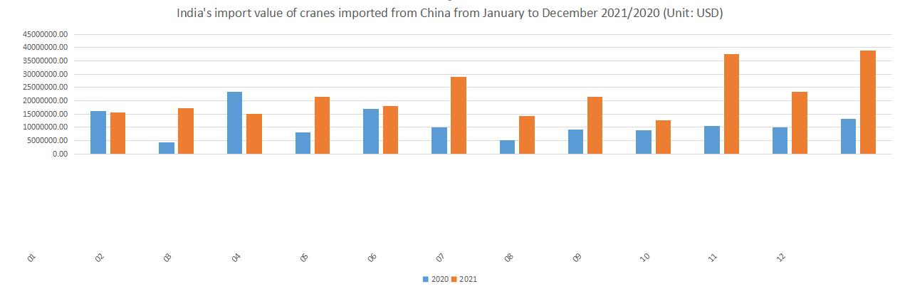 India's import value of cranes imported from China from January to December 2021/2020