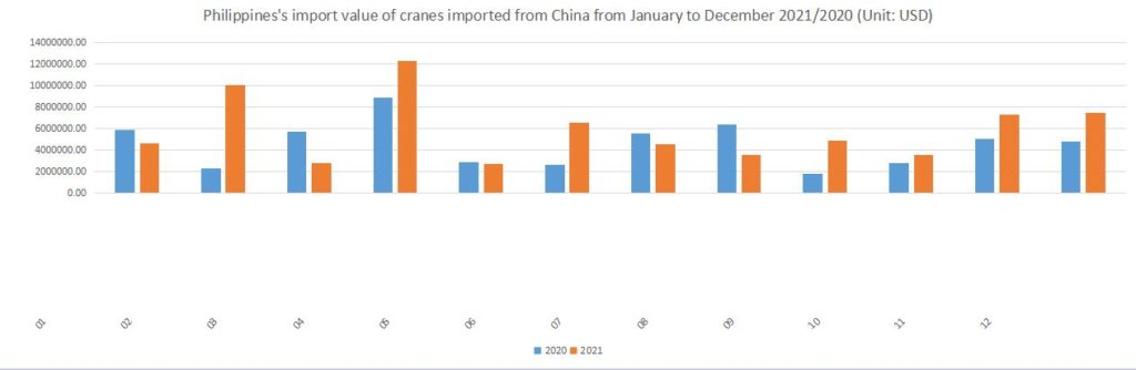 Philippines's import value of cranes imported from China from January to December 2021/2020