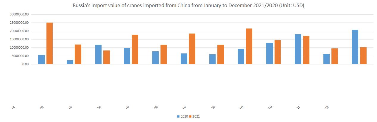 Russia's import value of cranes imported from China from January to December 2021/2020