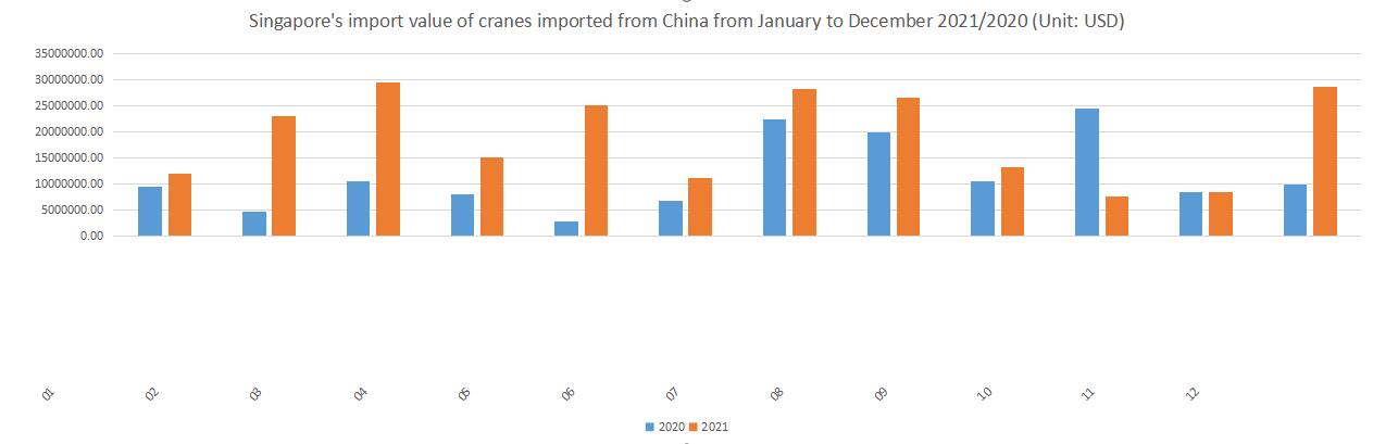 Singapore's import value of cranes imported from China from January to December 2021/2020
