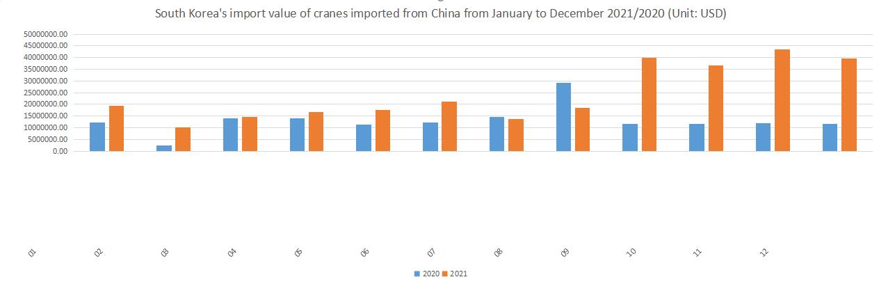South Korea's import value of cranes imported from China from January to December 2021/2020