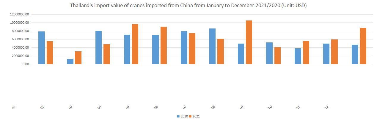 Thailand's import value of cranes imported from China from January to December 2021/2020