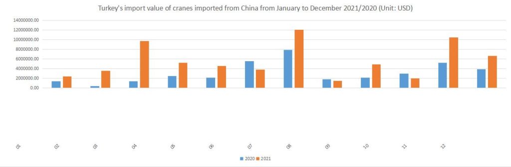 Turkey's import value of cranes imported from China from January to December 2021/2020