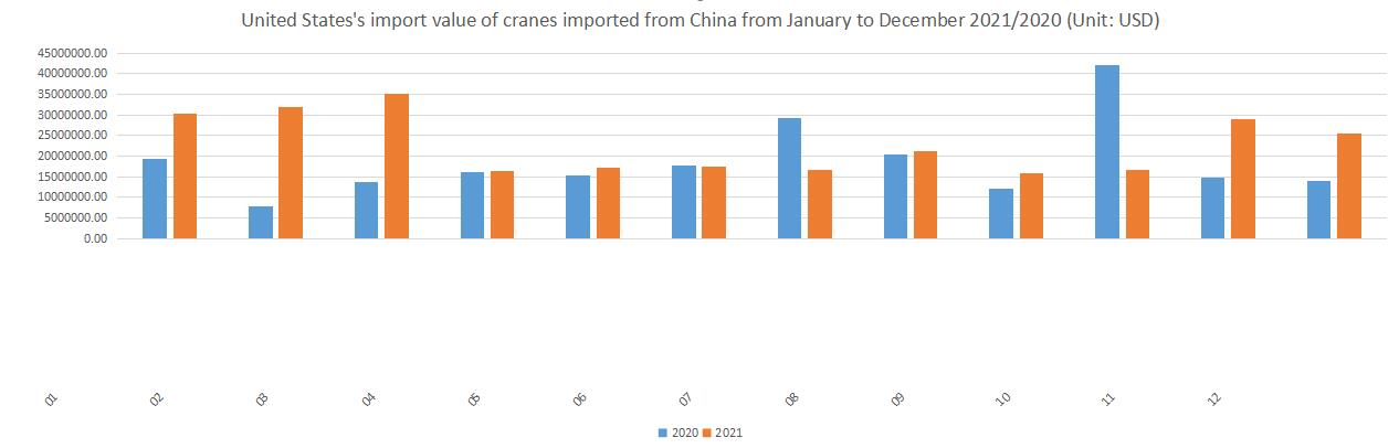 United States's import value of cranes imported from China from January to December 2021