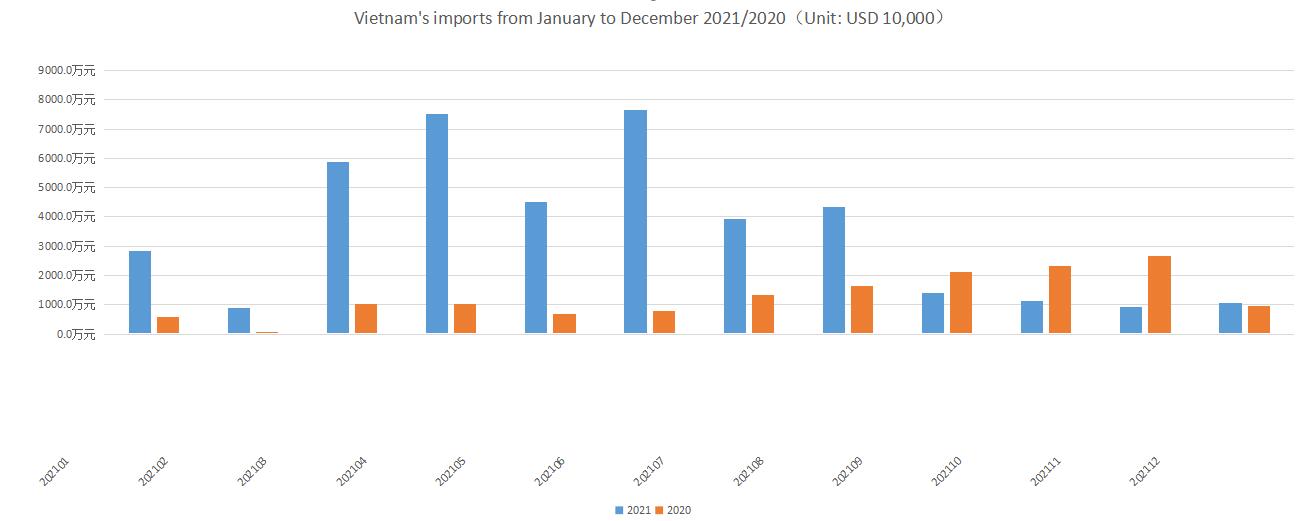 Vietnam's imports from January to December 2021