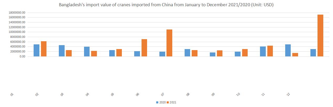 Bangladesh's import value of cranes imported from China from January to December 2021/2020
