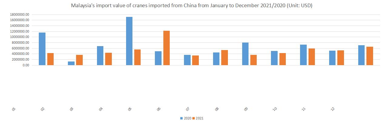 Malaysia's import value of cranes imported from China from January to December 2021/2020