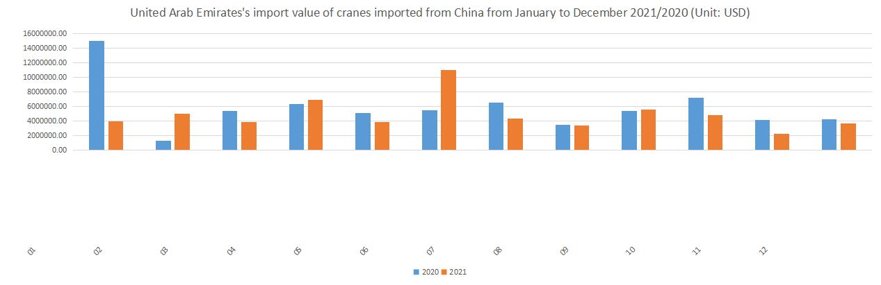 United Arab Emirates's import value of cranes imported from China from January to December 2021/2020