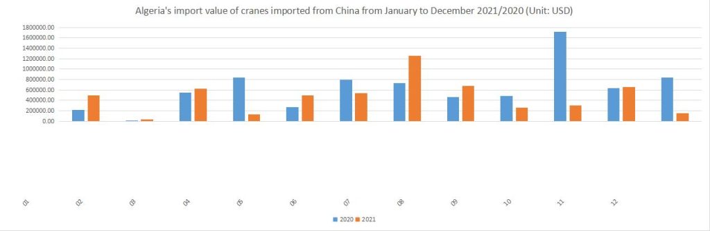 Algeria's import value of cranes imported from China from January to December 2021/2020