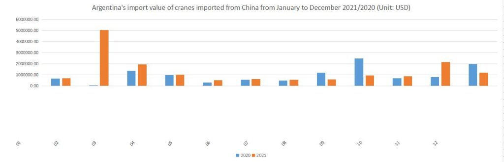 Argentina's import value of cranes imported from China from January to December 2021/2020