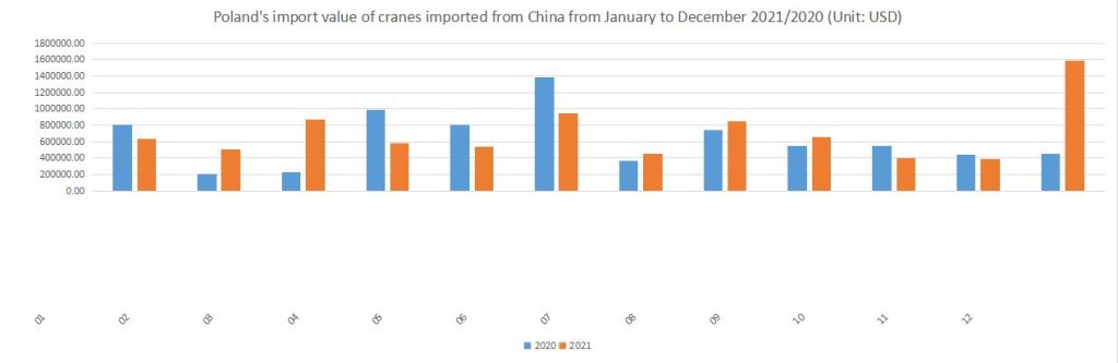 Poland's import value of cranes imported from China from January to December 2021/2020