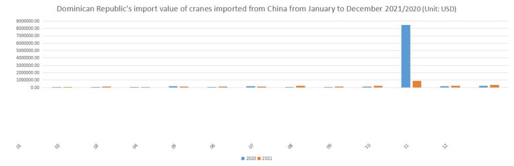 Dominican Republic's import value of cranes imported from China from January to December 2021/2020
