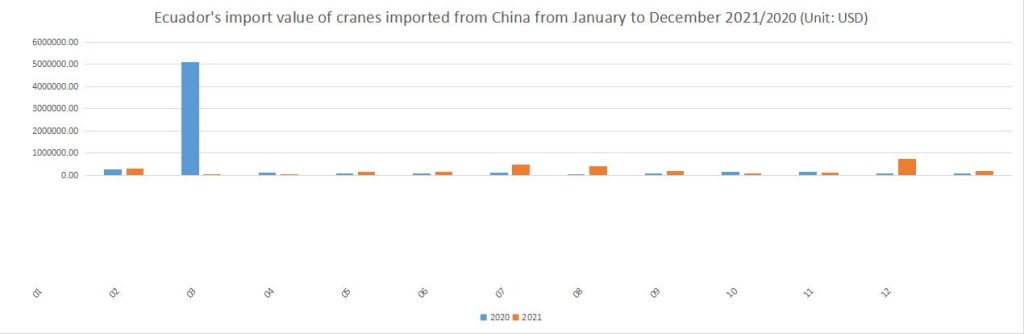 Ecuador's import value of cranes imported from China from January to December 2021/2020