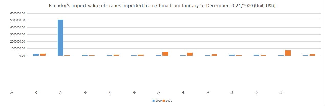Ecuador's import value of cranes imported from China from January to December 2021/2020