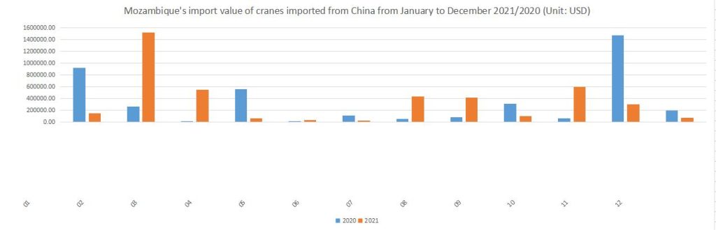 Mozambique's import value of cranes imported from China from January to December 2021/2020