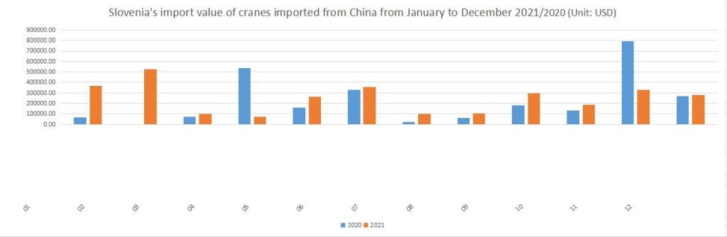 Slovenia's import value of cranes imported from China from January to December 2021/2020