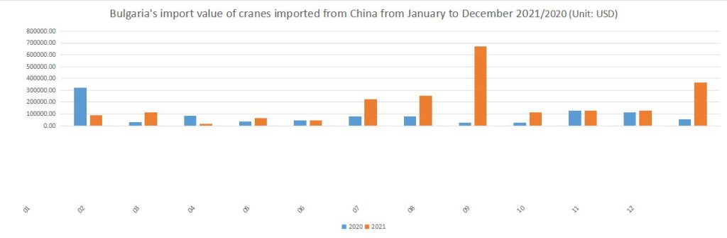 Bulgaria's import value of cranes imported from China from January to December 2021/2020