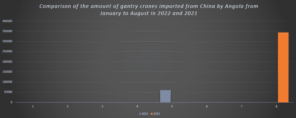 Comparison of the amount of gantry cranes imported from China by Angola from January to August in 2022 and 2021