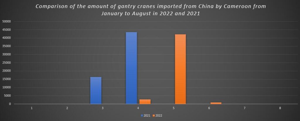 Comparison of the amount of gantry cranes imported from China by Cameroon from January to August in 2022 and 2021