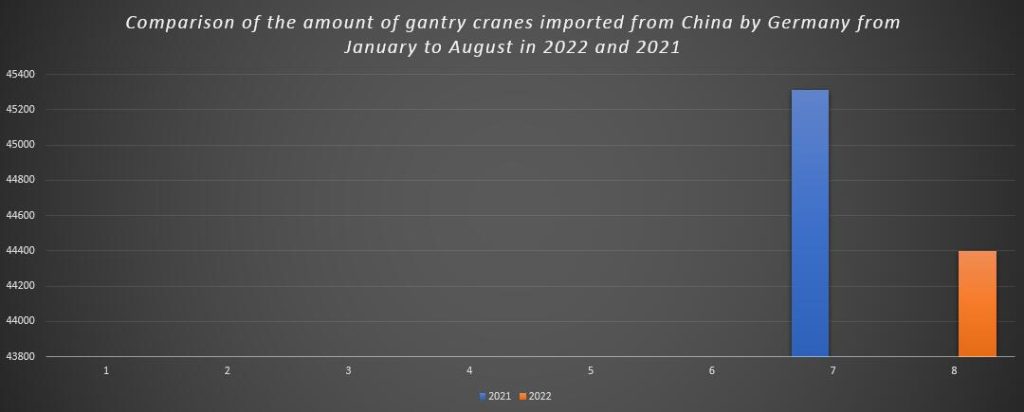 Comparison of the amount of gantry cranes imported from China by Germany from January to August in 2022 and 2021