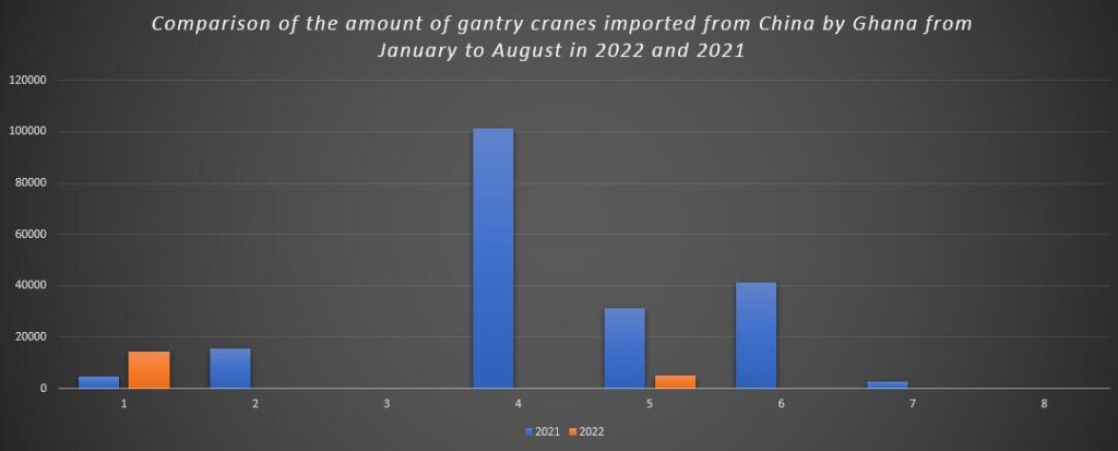 Comparison of the amount of gantry cranes imported from China by Ghana from January to August in 2022 and 2021