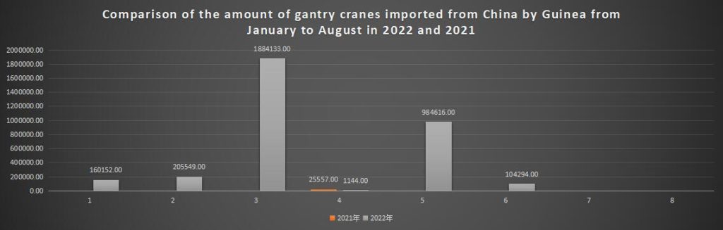 Comparison of the amount of gantry cranes imported from China by Guinea from January to August in 2022 and 2021