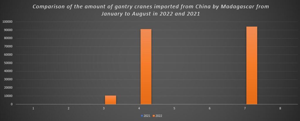 Comparison of the amount of gantry cranes imported from China by Madagascar from January to August in 2022 and 2021