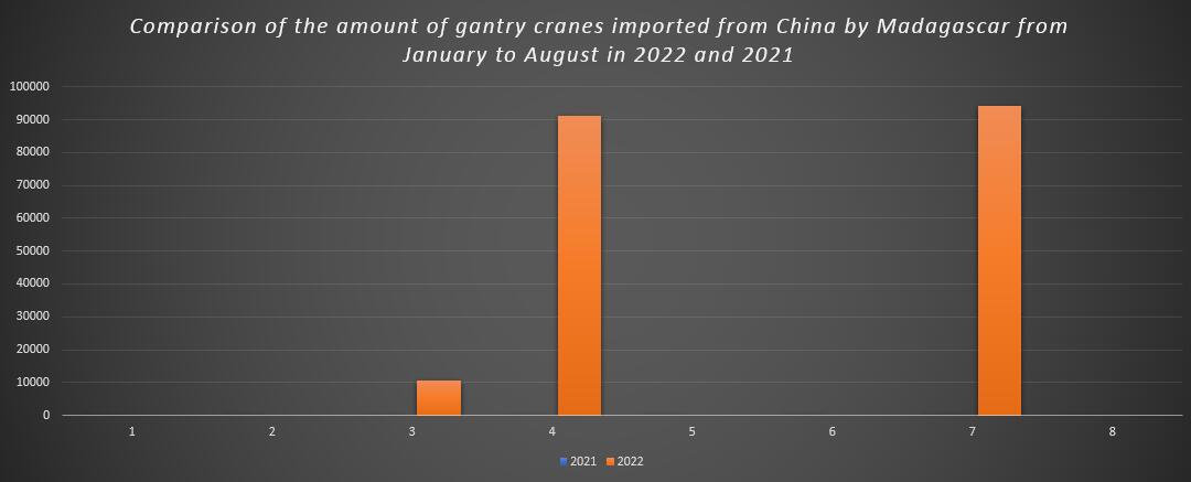 Comparison of the amount of gantry cranes imported from China by Madagascar from January to August in 2022 and 2021