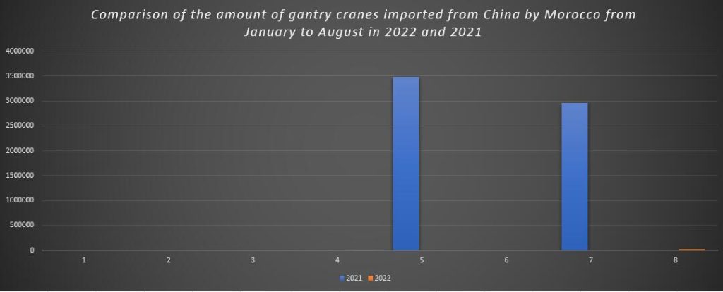 Comparison of the amount of gantry cranes imported from China by Morocco from January to August in 2022 and 2021