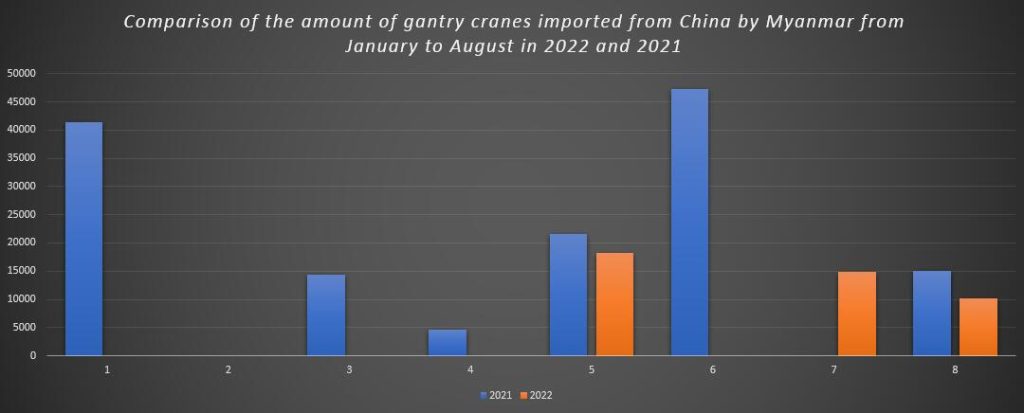 Comparison of the amount of gantry cranes imported from China by Myanmar from January to August in 2022 and 2021