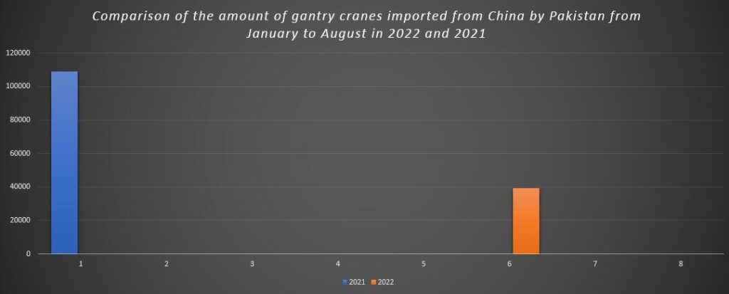 Comparison of the amount of gantry cranes imported from China by Pakistan from January to August in 2022 and 2021
