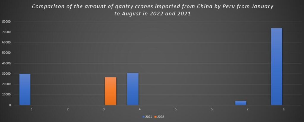 Comparison of the amount of gantry cranes imported from China by Peru from January to August in 2022 and 2021