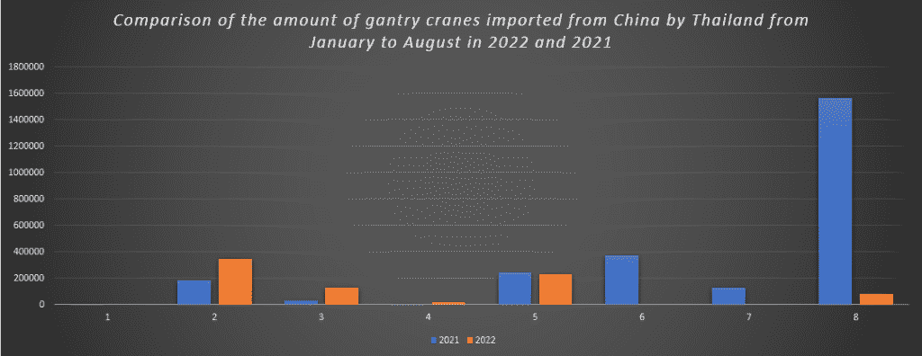 Comparison of the amount of gantry cranes imported from China by Thailand from January to August in 2022 and 2021