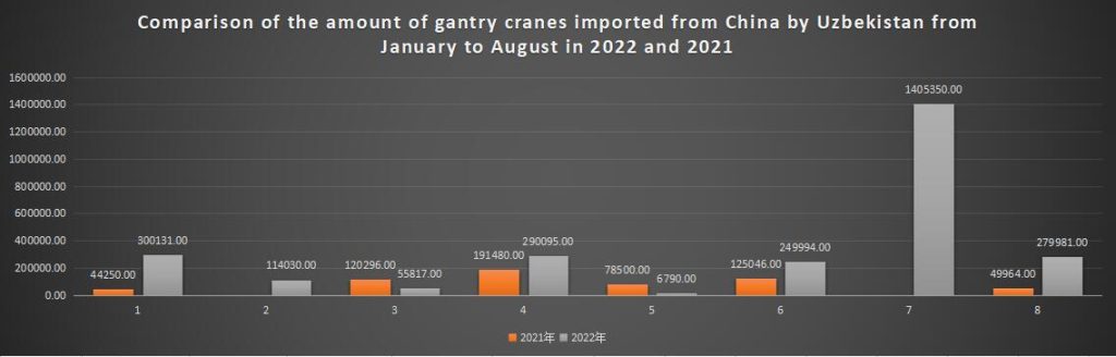 Comparison of the amount of gantry cranes imported from China by Uzbekistan from January to August in 2022 and 2021