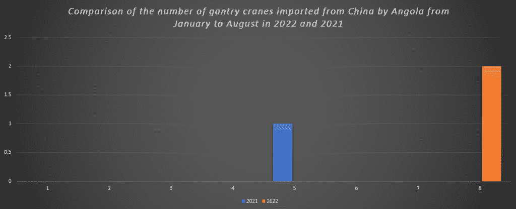 Comparison of the number of gantry cranes imported from China by Angola from January to August in 2022 and 2021