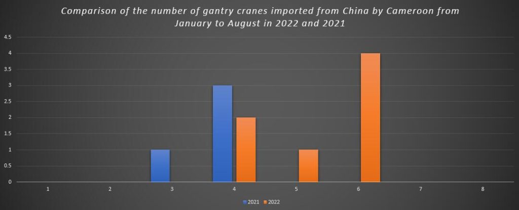 Comparison of the number of gantry cranes imported from China by Cameroon from January to August in 2022 and 2021