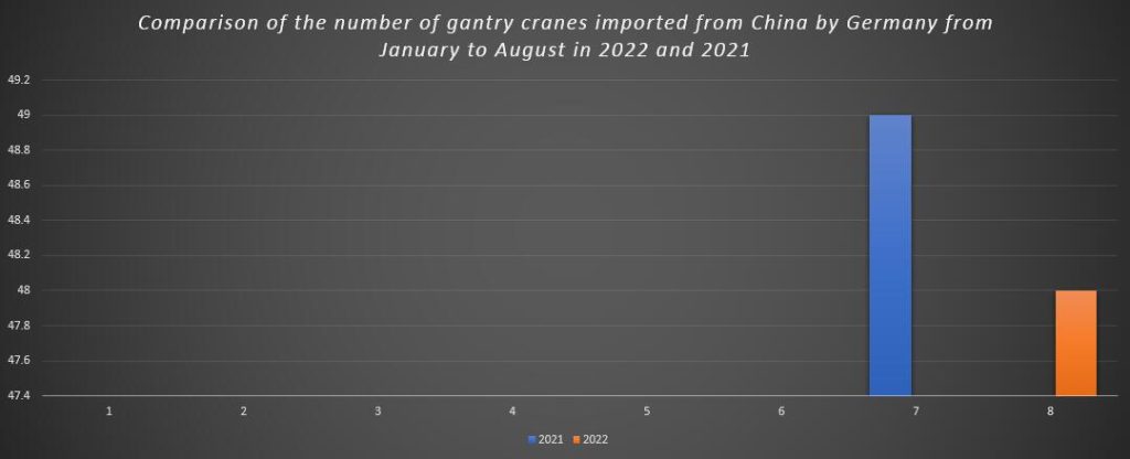 Comparison of the number of gantry cranes imported from China by Germany from January to August in 2022 and 2021