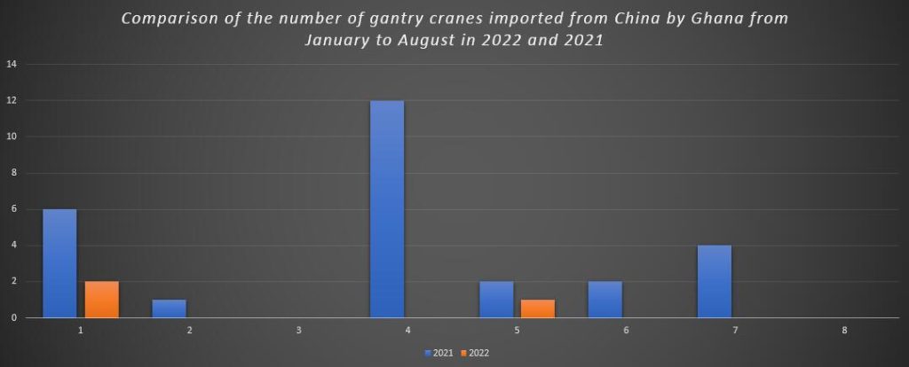 Comparison of the number of gantry cranes imported from China by Ghana from January to August in 2022 and 2021