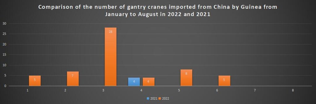 Comparison of the number of gantry cranes imported from China by Guinea from January to August in 2022 and 2021
