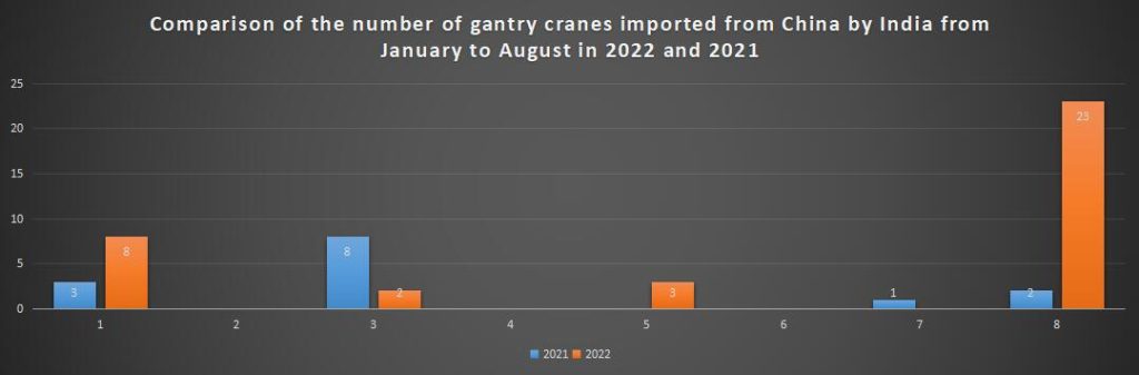 Comparison of the number of gantry cranes imported from China by India from January to August in 2022 and 2021