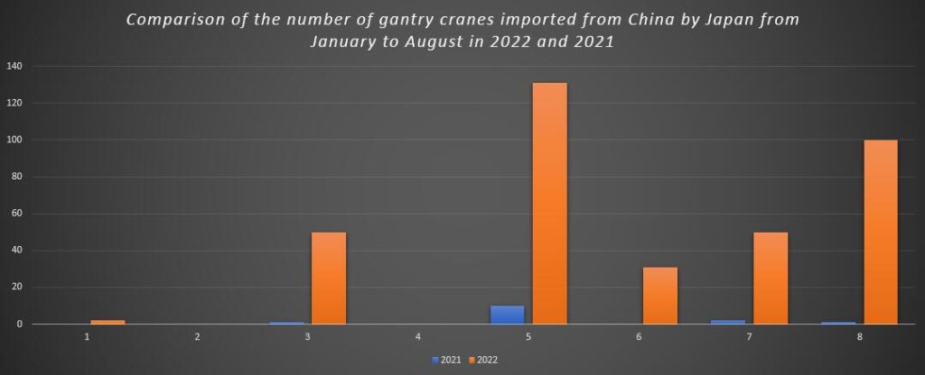 Comparison of the number of gantry cranes imported from China by Japan from January to August in 2022 and 2021