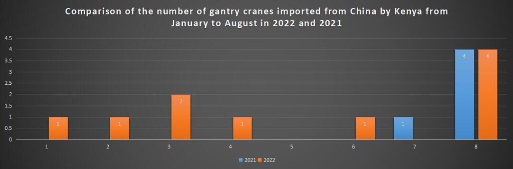 Comparison of the number of gantry cranes imported from China by Kenya from January to August in 2022 and 2021