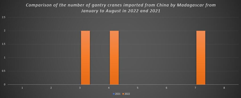 Comparison of the number of gantry cranes imported from China by Madagascar from January to August in 2022 and 2021