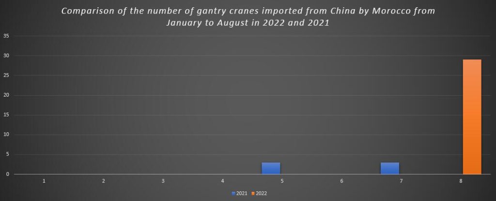 Comparison of the number of gantry cranes imported from China by Morocco from January to August in 2022 and 2021