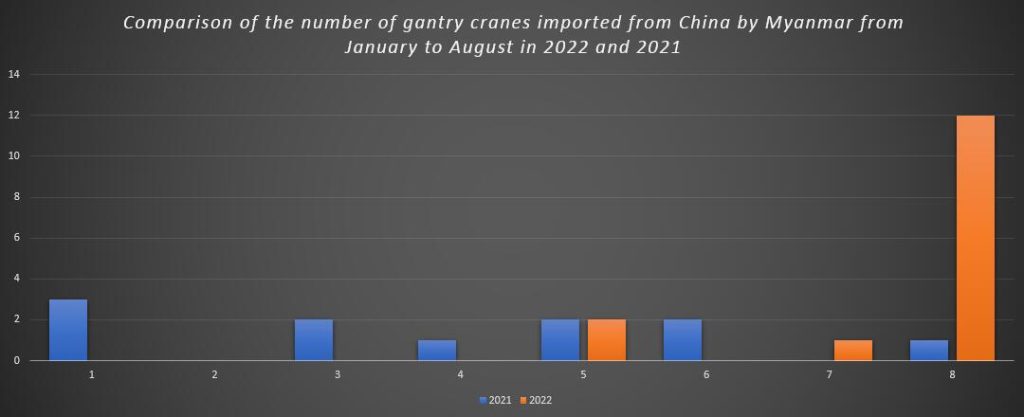 Comparison of the number of gantry cranes imported from China by Myanmar from January to August in 2022 and 2021